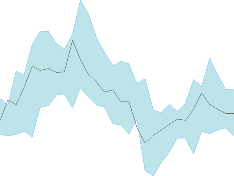 Predicted trend chart of BANKINDIA tomorrow for price forecast