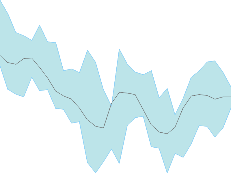 Predicted trend chart of BANSALWIRE tomorrow for price forecast