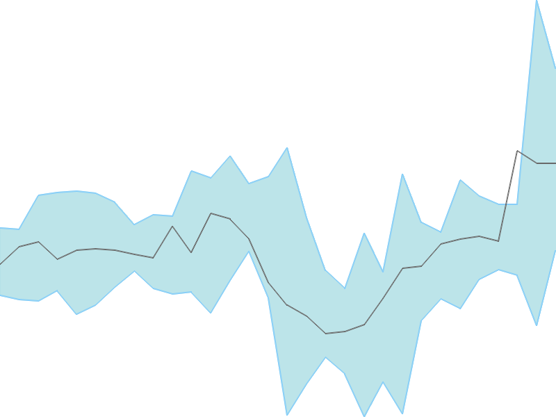 Predicted trend chart of BANSWRAS tomorrow for price forecast