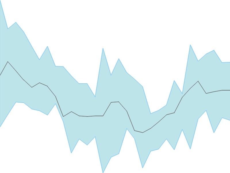 Predicted trend chart of BASF tomorrow for price forecast