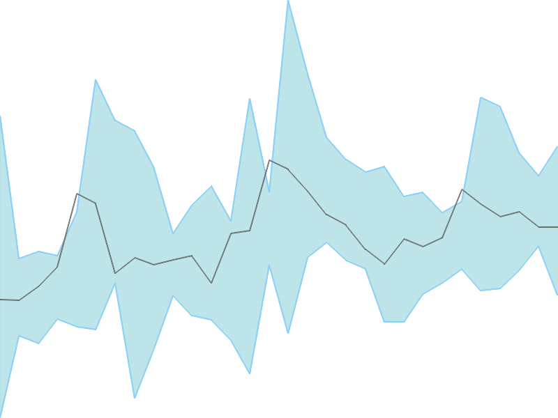 Predicted trend chart of BASML tomorrow for price forecast