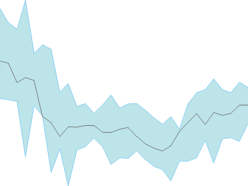 Predicted trend chart of BATAINDIA tomorrow for price forecast