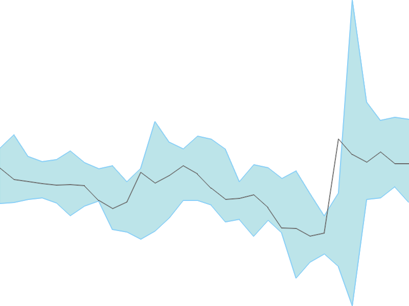 Predicted trend chart of BBL tomorrow for price forecast