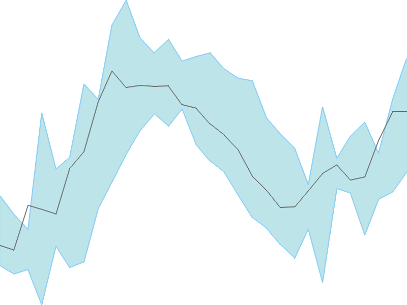 Predicted trend chart of BBOX tomorrow for price forecast