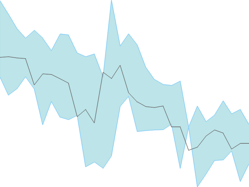 Predicted trend chart of BDL tomorrow for price forecast