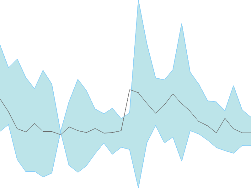 Predicted trend chart of BEARDSELL tomorrow for price forecast