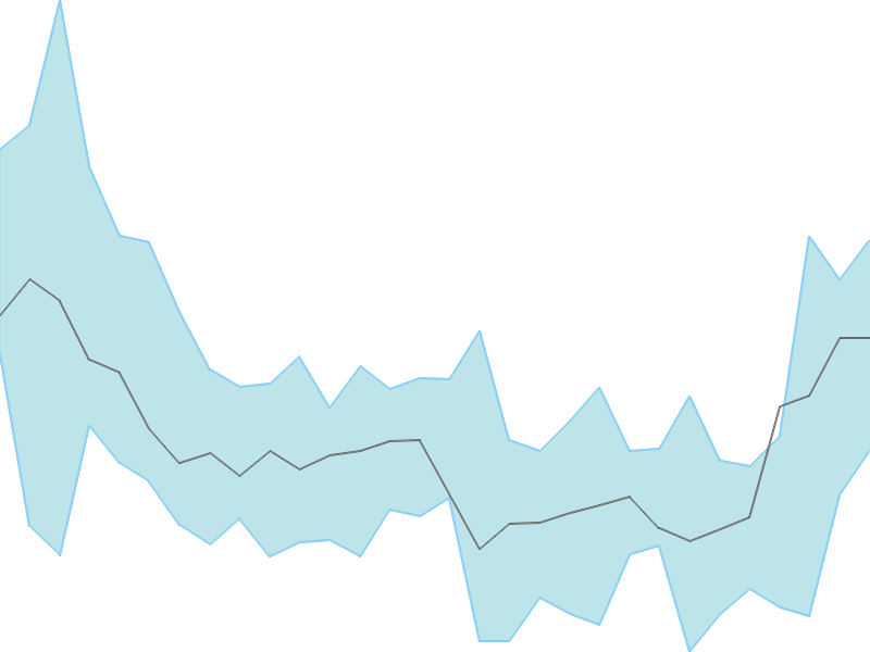 Predicted trend chart of BECTORFOOD tomorrow for price forecast