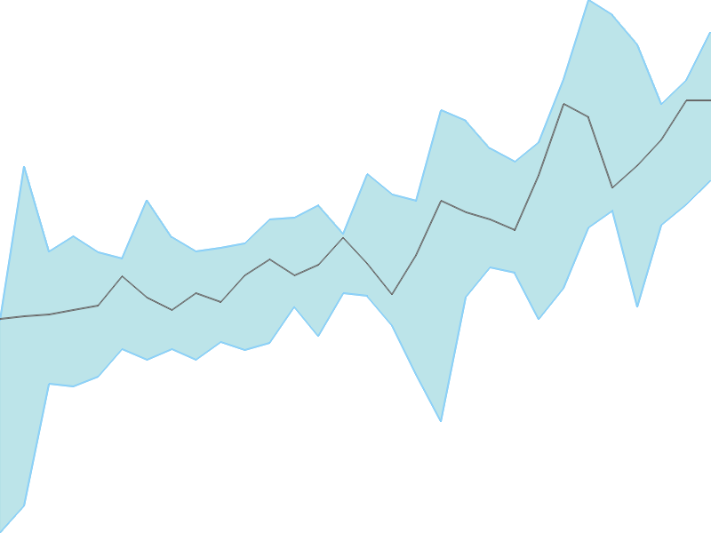 Predicted trend chart of BEL tomorrow for price forecast