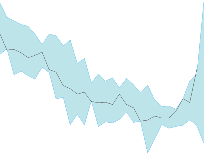 Predicted trend chart of BESTAGRO tomorrow for price forecast