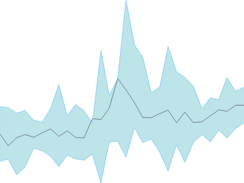 Predicted trend chart of BFUTILITIE tomorrow for price forecast