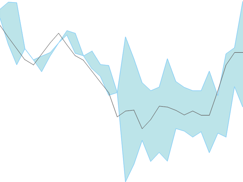 Predicted trend chart of BGRENERGY tomorrow for price forecast