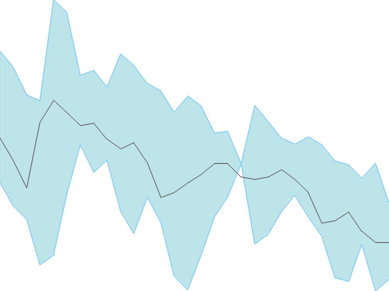 Predicted trend chart of BHANDARI tomorrow for price forecast