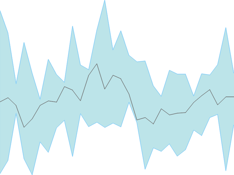 Predicted trend chart of BHARATGEAR tomorrow for price forecast