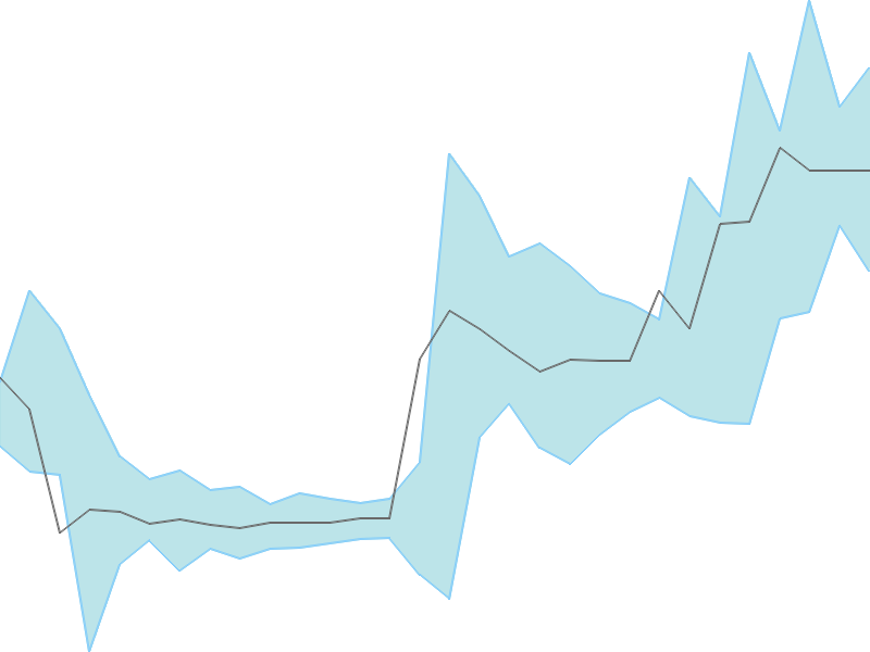 Predicted trend chart of BHARATRAS tomorrow for price forecast