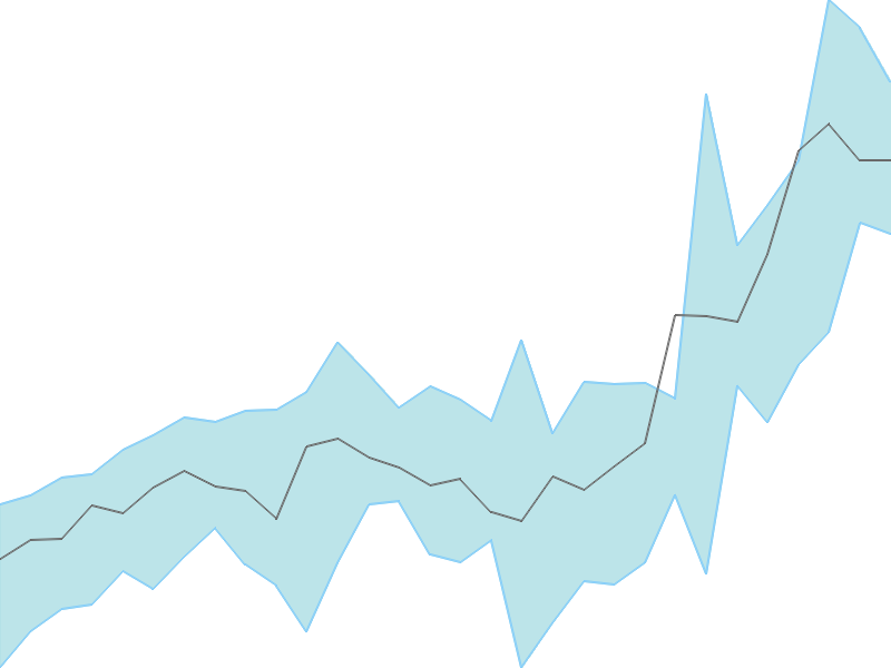 Predicted trend chart of BHARTIARTL tomorrow for price forecast