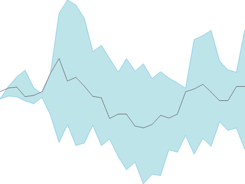 Predicted trend chart of BIL tomorrow for price forecast