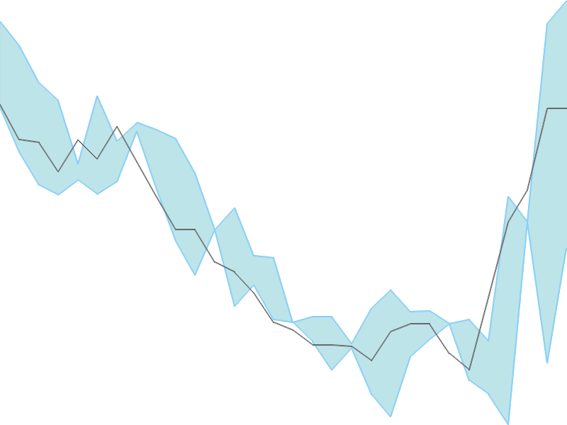 Predicted trend chart of BINANIIND tomorrow for price forecast