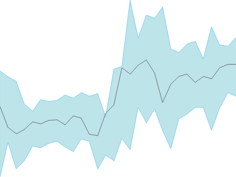 Predicted trend chart of BIOCON tomorrow for price forecast