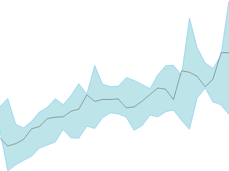 Predicted trend chart of BIRLACORPN tomorrow for price forecast