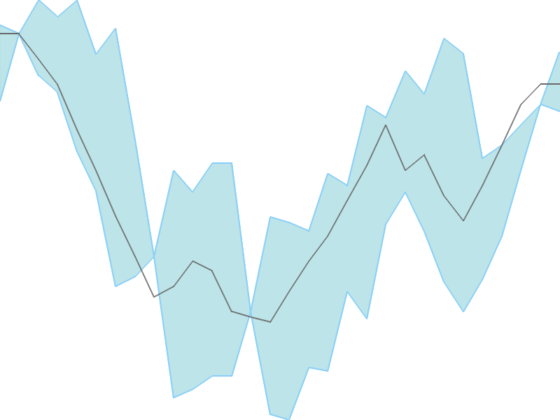 Predicted trend chart of BKMINDST tomorrow for price forecast