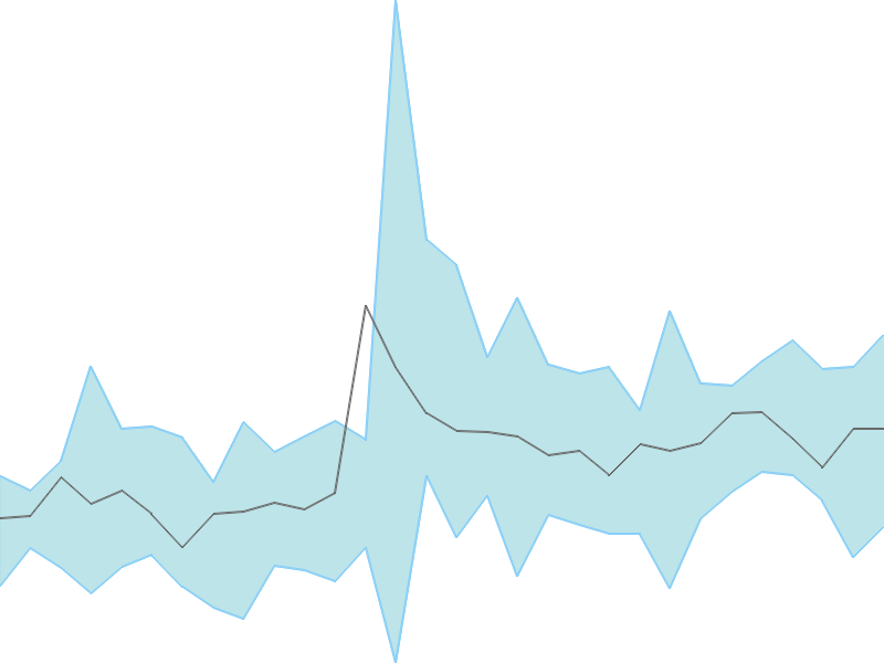 Predicted trend chart of BLAL tomorrow for price forecast