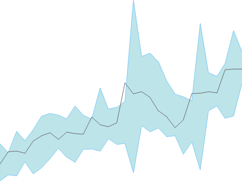 Predicted trend chart of BLISSGVS tomorrow for price forecast