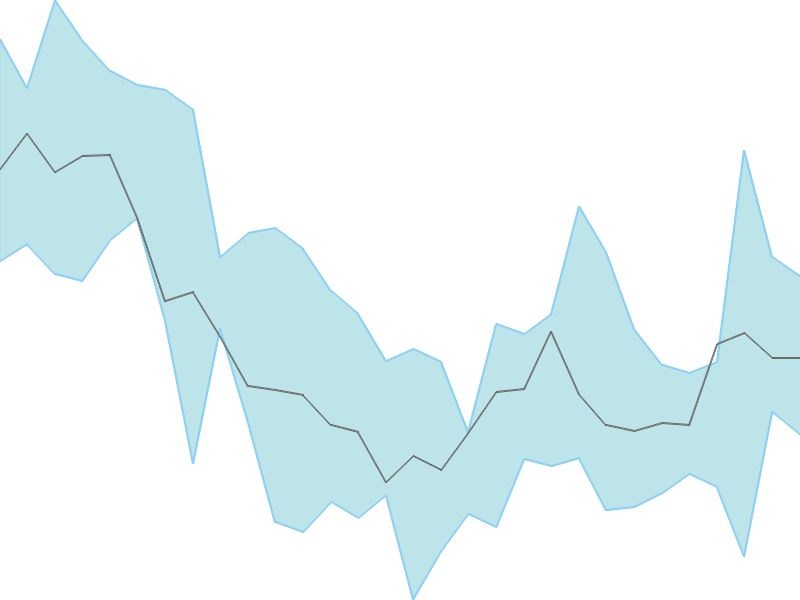 Predicted trend chart of BLS tomorrow for price forecast