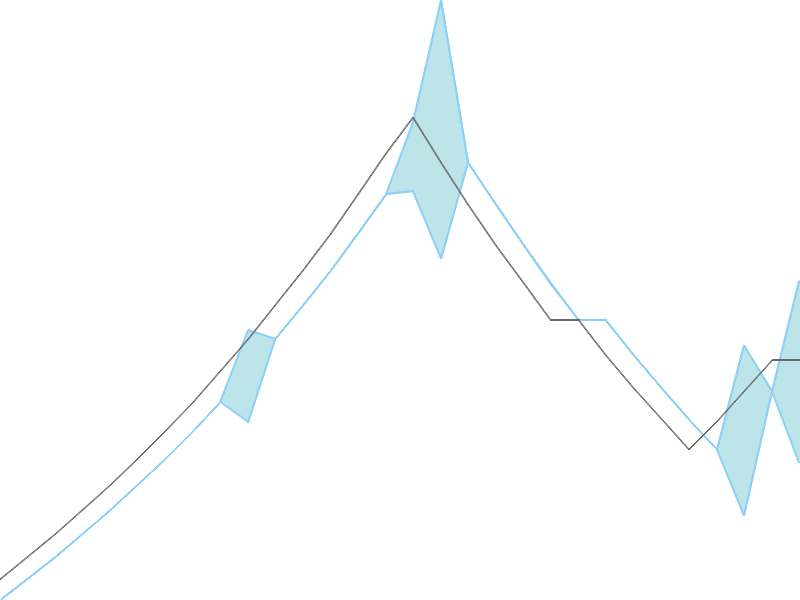 Predicted trend chart of BLUECOAST tomorrow for price forecast