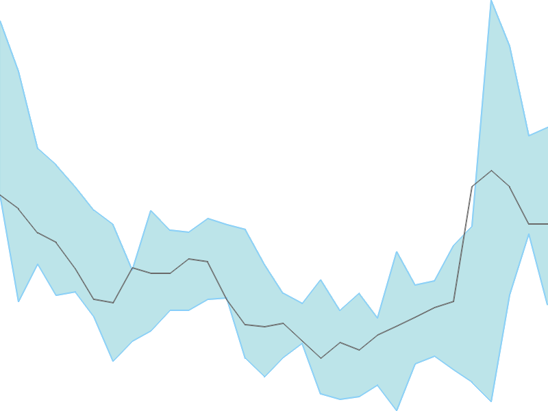 Predicted trend chart of BLUEDART tomorrow for price forecast