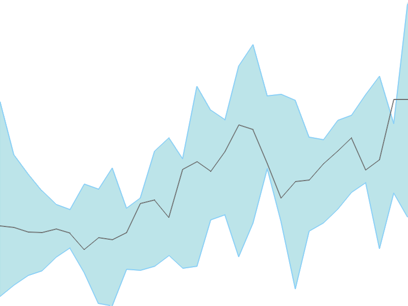 Predicted trend chart of BLUESTARCO tomorrow for price forecast