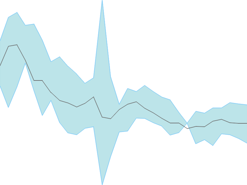 Predicted trend chart of BODALCHEM tomorrow for price forecast