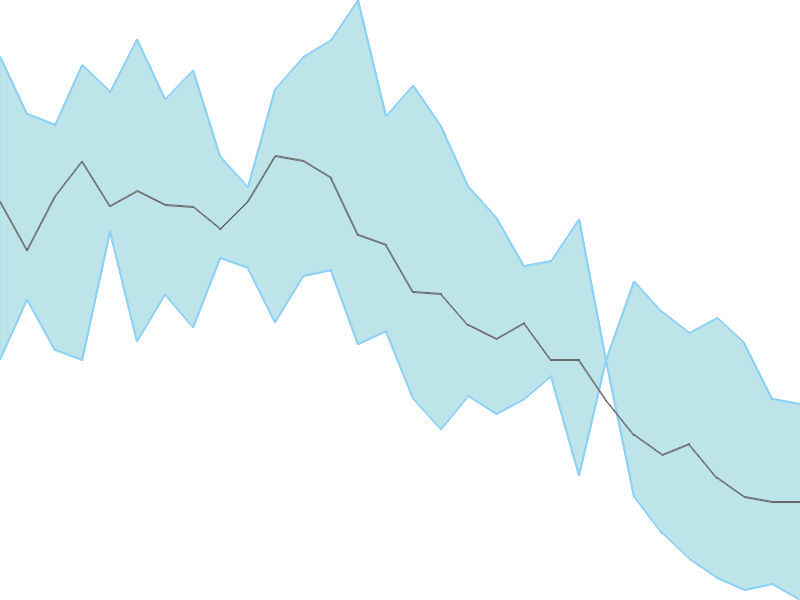 Predicted trend chart of BOHRAIND tomorrow for price forecast