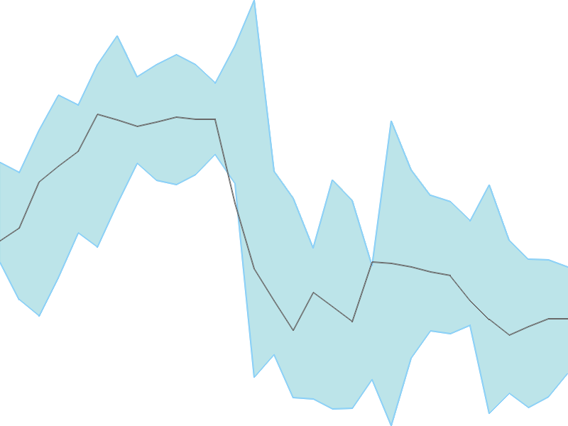 Predicted trend chart of BOROLTD tomorrow for price forecast