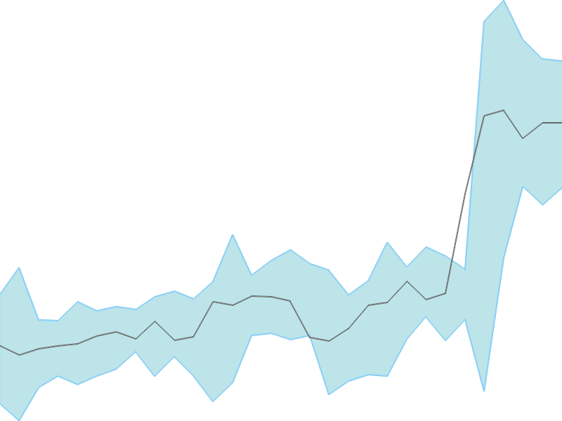 Predicted trend chart of BOSCHLTD tomorrow for price forecast