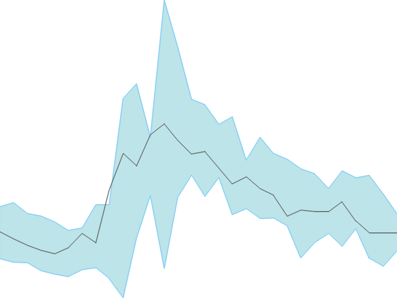 Predicted trend chart of BRIGADE tomorrow for price forecast