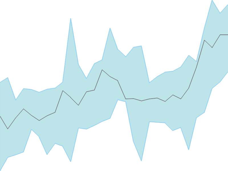 Predicted trend chart of BRITANNIA tomorrow for price forecast