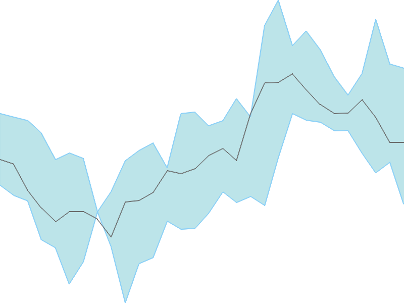 Predicted trend chart of BRNL tomorrow for price forecast