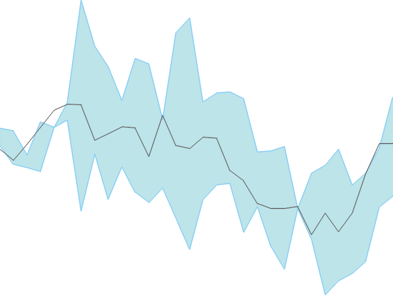 Predicted trend chart of BROOKS tomorrow for price forecast