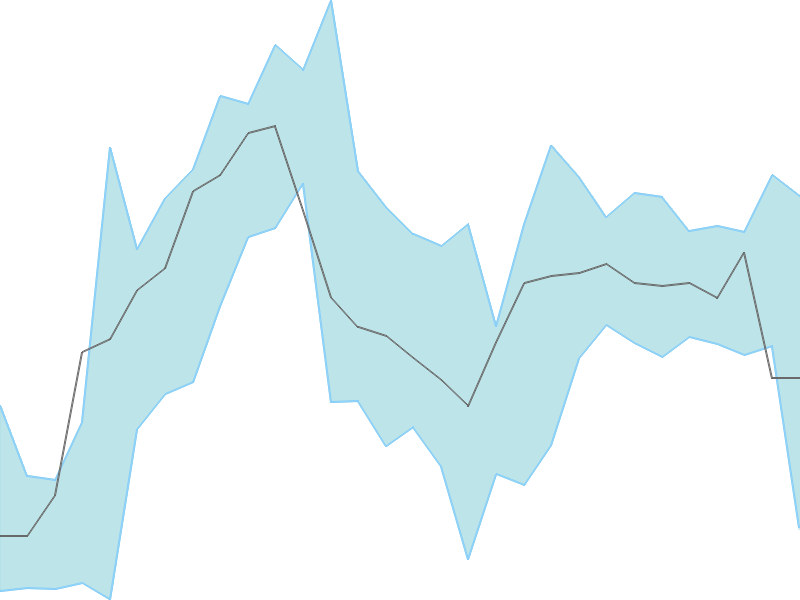 Predicted trend chart of BSE tomorrow for price forecast