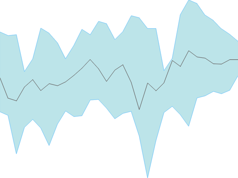 Predicted trend chart of BSHSL tomorrow for price forecast