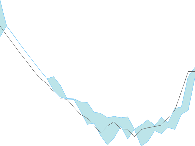 Predicted trend chart of BSL tomorrow for price forecast