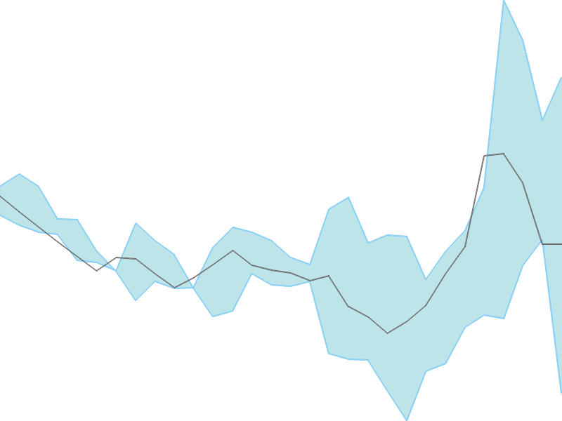 Predicted trend chart of BTML tomorrow for price forecast