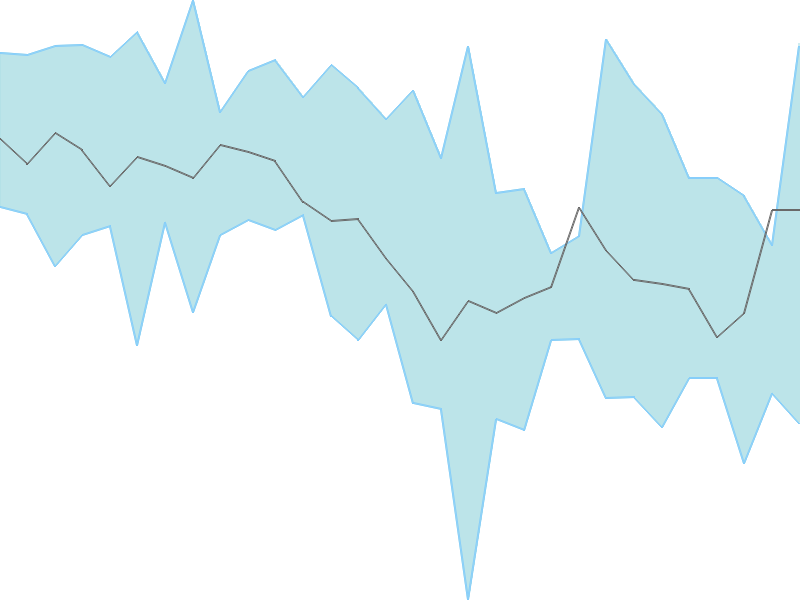 Predicted trend chart of BURNPUR tomorrow for price forecast
