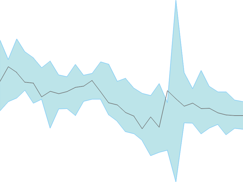 Predicted trend chart of BUTTERFLY tomorrow for price forecast