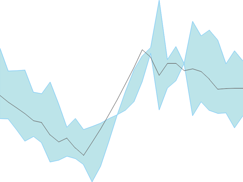 Predicted trend chart of CALSOFT tomorrow for price forecast