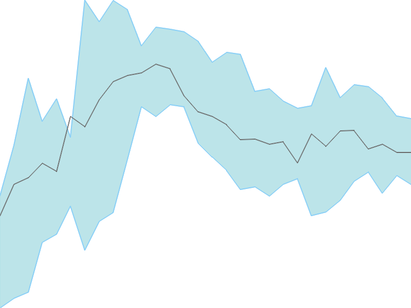 Predicted trend chart of CAMPUS tomorrow for price forecast