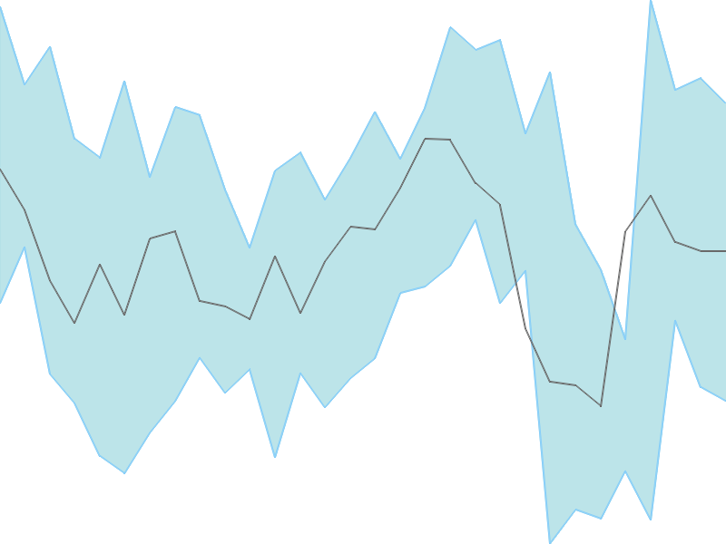 Predicted trend chart of CANFINHOME tomorrow for price forecast