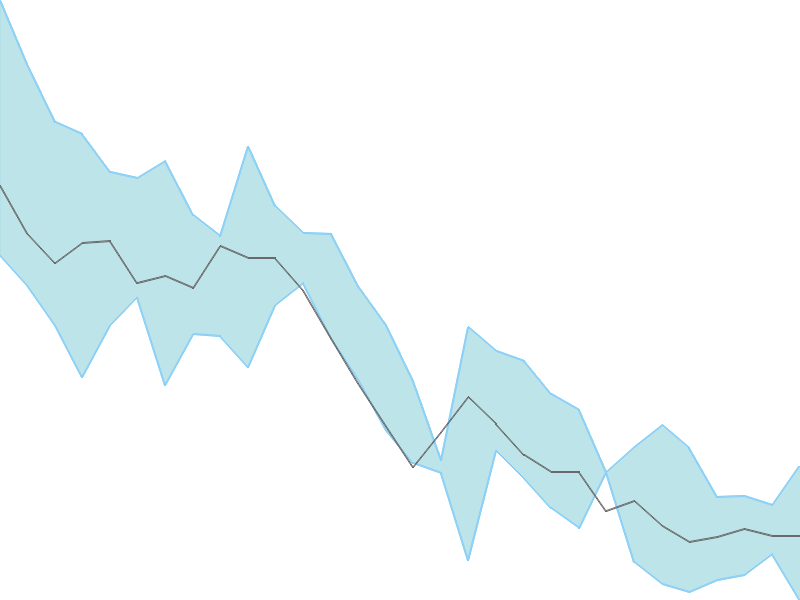 Predicted trend chart of CAPTRUST tomorrow for price forecast