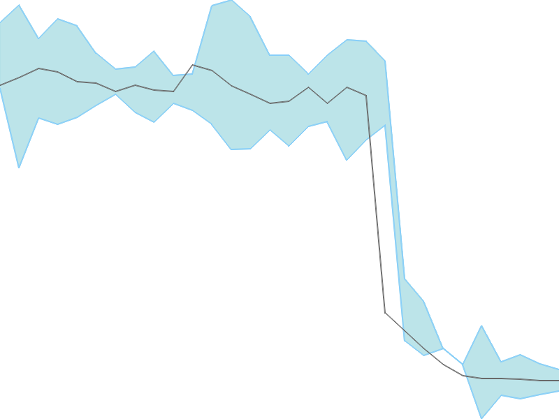 Predicted trend chart of CAREERP tomorrow for price forecast