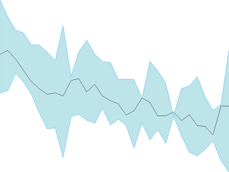 Predicted trend chart of CARERATING tomorrow for price forecast